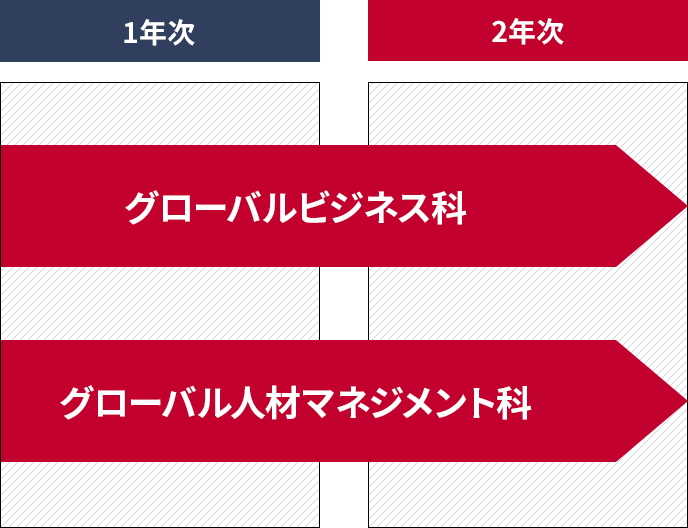 大村グローバルビジネス専門学校のコースチャート